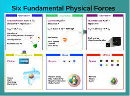 Six Fundamental Physical Forces Physics Learn Physics Physical Science
