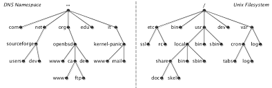 Openbsd As A Domain Name Server The Domain Name System