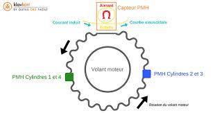 Capteur Pmh Fonctionnement Et Panne
