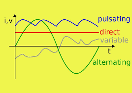 Arus Bolak Balik Alternating Current Ac Rumus Soal Dan Jawaban Induksi Elektromagnetik Frekuensi Radio Diagram