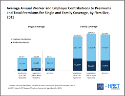 The report also found that the average annual deductible amount for single coverage was $1,655 for covered workers. Small Business Employee Benefits