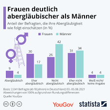 Infografik: Frauen deutlich abergläubischer als Männer | Statista
