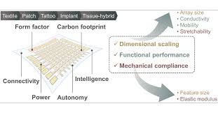 Technology Roadmap for Flexible Sensors | ACS Nano