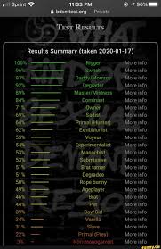 Bdsmtest.org Private Test RESULTS Results Summary (taken 2020-01-17) Voyeur  Experimentalist Masochist More info More info More info - iFunny