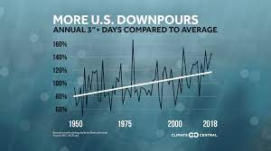 Extreme rainfall is becoming more common across N.C.