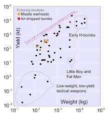 Nuclear weapon yield - Wikipedia
