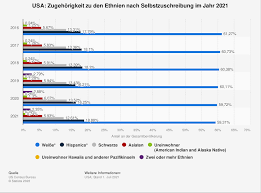 USA - Ethnische Herkunft der Bevölkerung | Statista