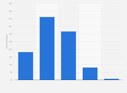 Entwicklung von Anti-Schwarzem Rassismus | Statista