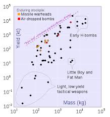 Nuclear weapon yield - Wikipedia