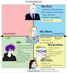 Hopping on a trend, my Russian family on the compass :  r/PoliticalCompassMemes