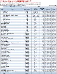 BTSの人気曲【ストリーミング再生回数ランキング】 - Billion Hits!