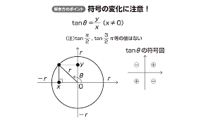 タンジェント 三角 関数