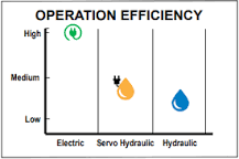 Electric Rod Actuators vs. Hydraulic Cylinders | Tolomatic