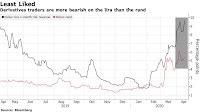 ‘Lira Is the New Rand’ as Traders Start Pricing Diverging Risks