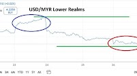 USD/MYR Analysis Today 26/06: Testing Support (Chart)