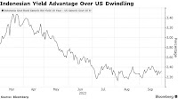 More Pain Looms for Indonesian Rupiah on Narrowing Yield Spread