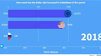 How much has dollar rate increased in Uzbekistan in five years?