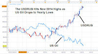 US Dollar Rallies Against RUB, NOK, & CAD as Oil Prices Drop
