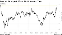 EUR/CNY: Euro Hits Strongest Since 2014 Against Yuan as Rally Continues