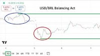 USD/BRL Analysis: Delicate Trading Balancing Act as Issues Confront
