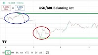 USD/BRL Analysis: Delicate Trading Balancing Act (Chart)