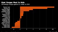 Myanmar’s Kyat Outperforming All Asian Currencies in 2016: Chart