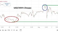 USD/MXN Analysis Today 04/08: Choppy Conditions (chart)