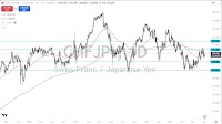 CHF/JPY Today 03/04: What’s Next for CHF/JPY? (Video)