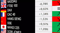 Dow Jones hits new record high as EUR/JPY rises and natural gas slides amid Fed rate cut expectations.