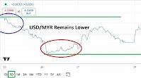 USD/MYR Analysis Today 29/05: Lower Realms Test (Chart)