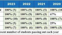 GHS in Nagaland scoring consecutive 100% for three years and above