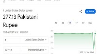 USD to PKR rate plummets to 140.89: Google glitch