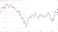 EUR/USD Weekly Forecast 11/05: Break and Retest (Chart)