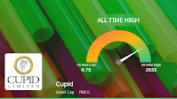 Cupid Ltd Achieves All-Time High Amid Strong Long-Term Performance Trends