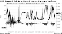 Hong Kong Dollar Slide Aided by Record Low Cost for Short Bets