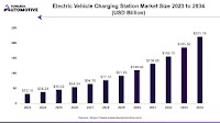 Electric Vehicle Charging Station Market to Escalate USD 221.18 Bn by 2034, says Towards Automotive Analysts