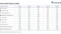 India: BigMint's steel index continues steady growth momentum as domestic prices rally