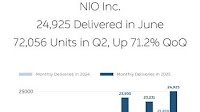 NIO Inc. Delivered 24,925 Vehicles in June, Up 71.2% QoQ