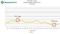 2023 Recap: SYP KD Lumber Prices Fall to 2019 Lows as Economy Slumps