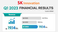 [SK Innovation’s Q4 2024 Financial Results] First Results Post-SK E&S Merger: Operating Profit of KRW 159.9 Billion, Marking a Return to Profitability