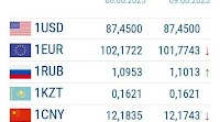 The ruble rose. Currency exchange rates for the weekend on Akchabar
