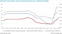 China wafer, polysilicon prices climb 33% since early July