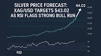 Silver Price Forecast: XAG/USD Targets $43.02 as RSI Flags Strong Bull Run