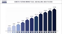 Genetic Testing Market Size to Hit USD 15.8 Billion by 2030