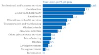 Government Job Growth Among Weakest of Any Industry