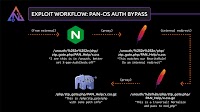 Palo Alto Networks Patches Authentication Bypass Exploit in PAN-OS Software