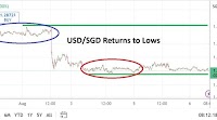 USD/SGD Analysis 06/08: Sustained Punch Back (Chart)