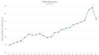 Plentiful harvest drives coffee prices down by 20%