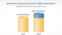Maintenance, Repair and Operations (MRO) Global Industry Research Report 2025-2033: Regional Markets Like the U.S., UK, India, and UAE See Notable Developments in Infrastructure and Digital Adoption