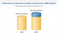 North America's MRO Market Set for $30 Billion Revenue Growth: Key Trends and Strategies Shaping the Industry Over 2025-2034